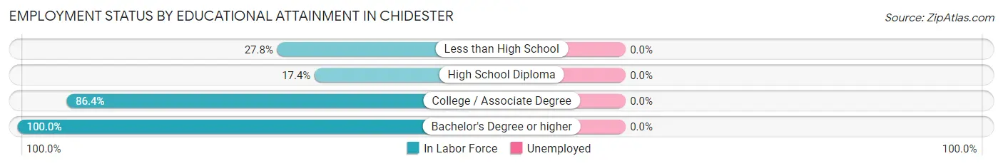 Employment Status by Educational Attainment in Chidester