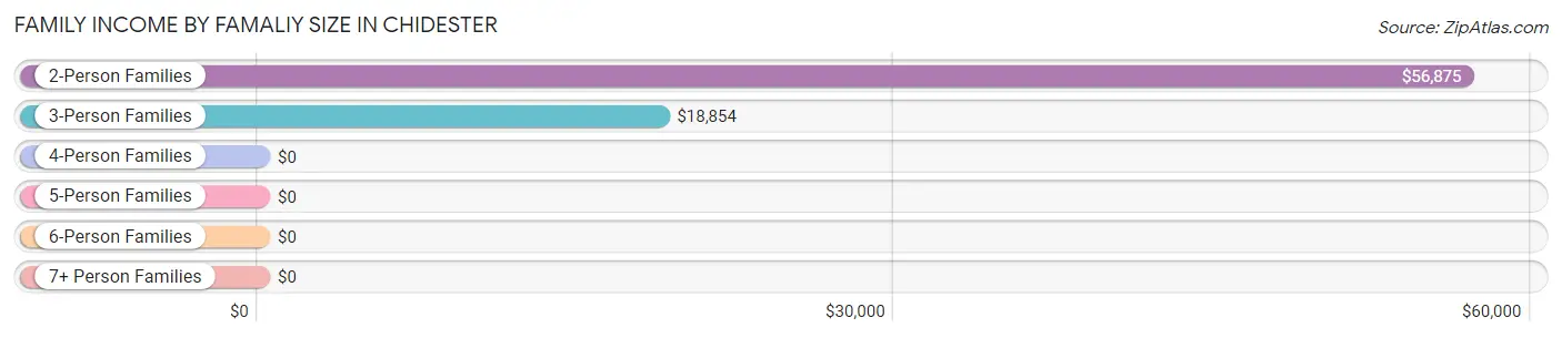 Family Income by Famaliy Size in Chidester