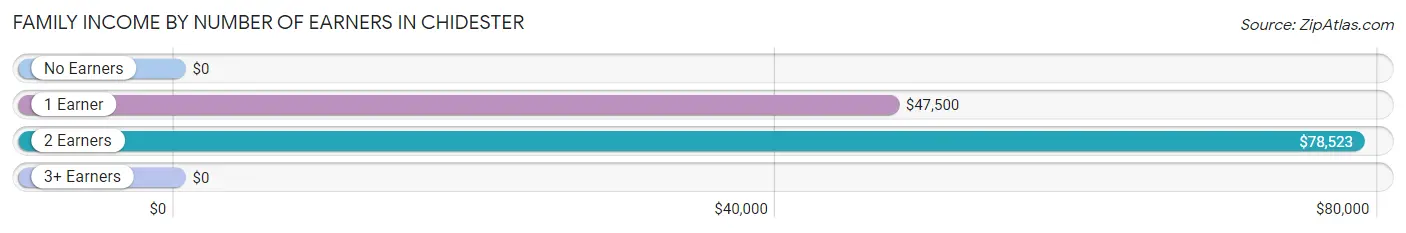 Family Income by Number of Earners in Chidester