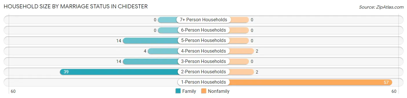 Household Size by Marriage Status in Chidester