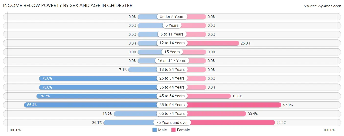 Income Below Poverty by Sex and Age in Chidester