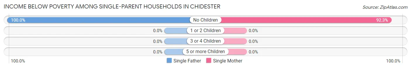 Income Below Poverty Among Single-Parent Households in Chidester