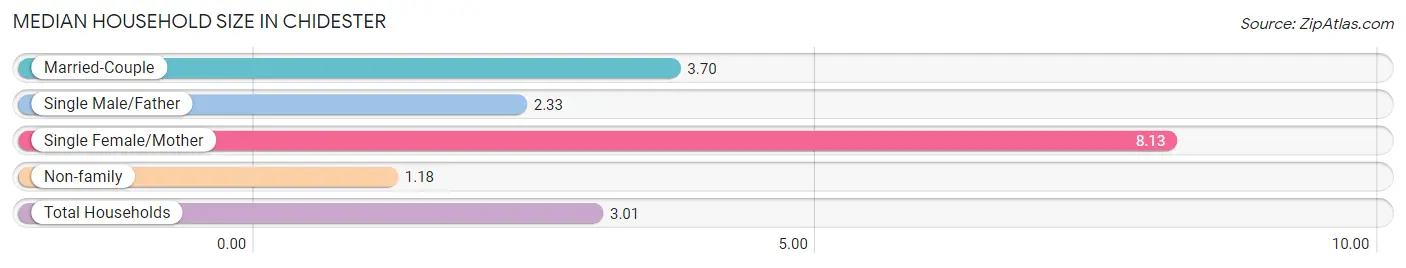 Median Household Size in Chidester