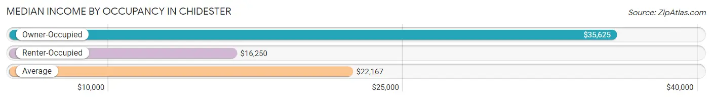 Median Income by Occupancy in Chidester