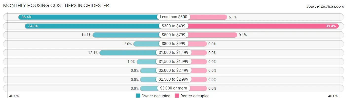 Monthly Housing Cost Tiers in Chidester