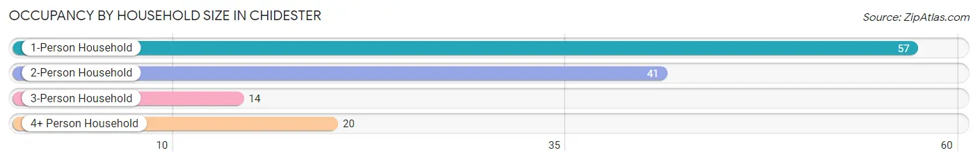 Occupancy by Household Size in Chidester