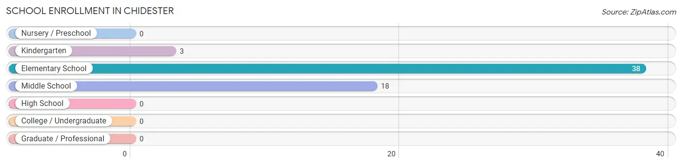 School Enrollment in Chidester