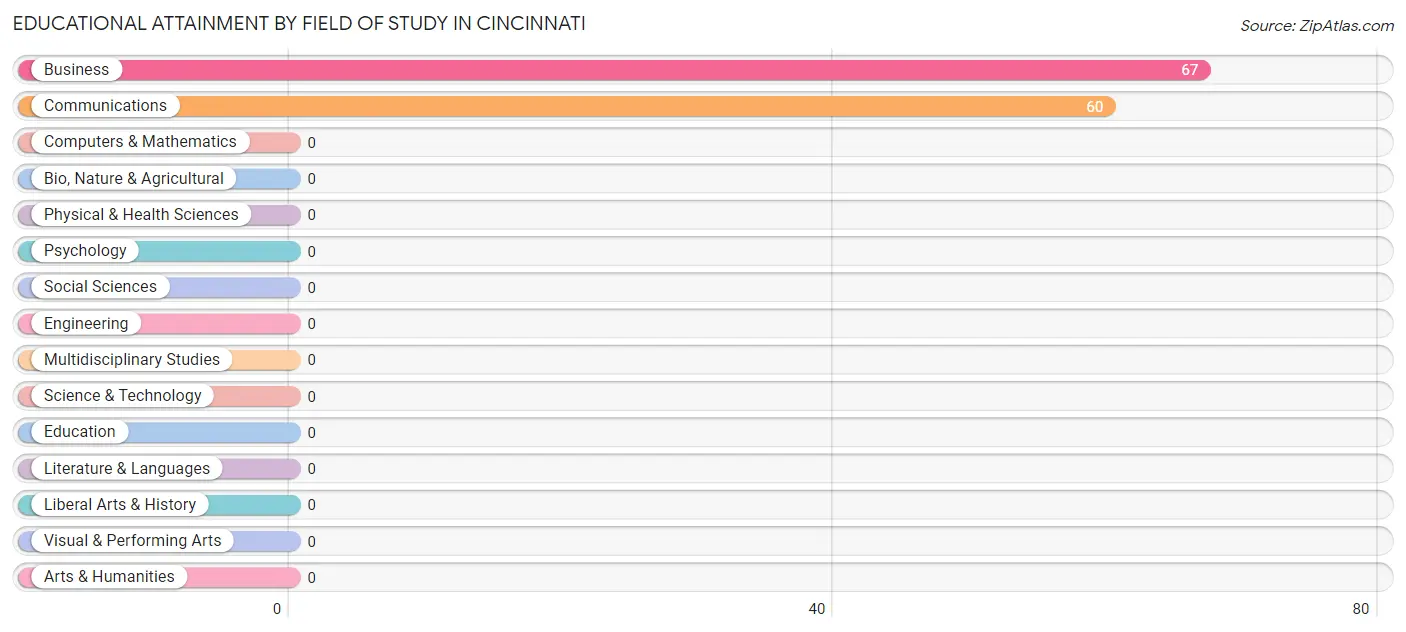 Educational Attainment by Field of Study in Cincinnati