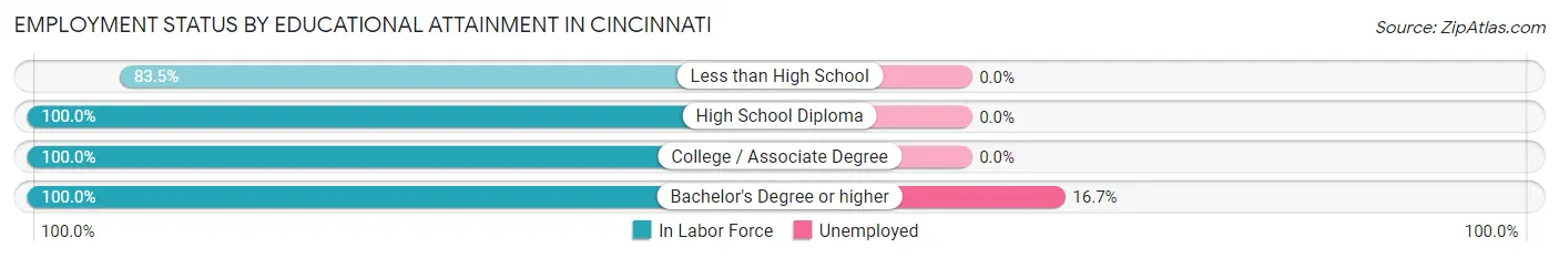 Employment Status by Educational Attainment in Cincinnati
