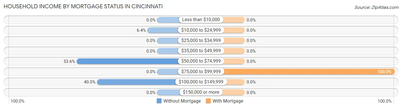 Household Income by Mortgage Status in Cincinnati