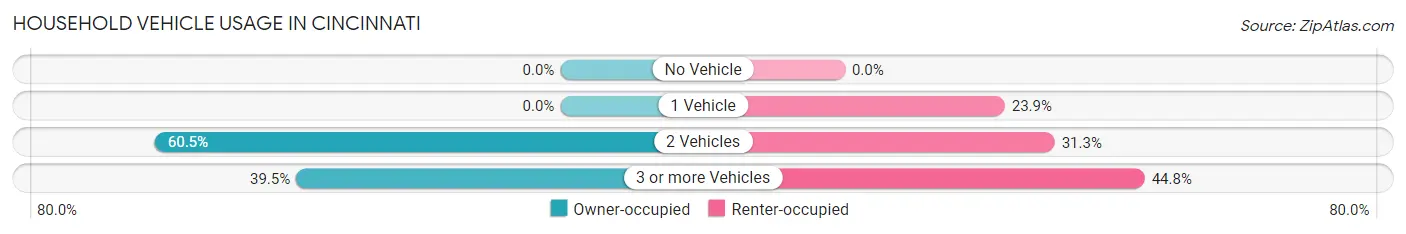 Household Vehicle Usage in Cincinnati