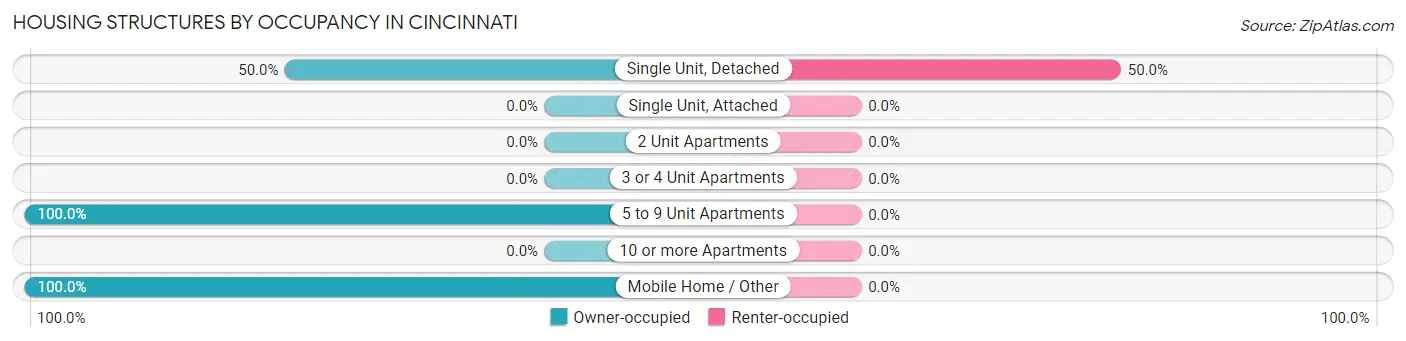 Housing Structures by Occupancy in Cincinnati