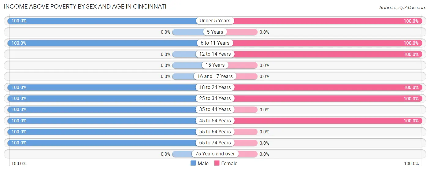 Income Above Poverty by Sex and Age in Cincinnati