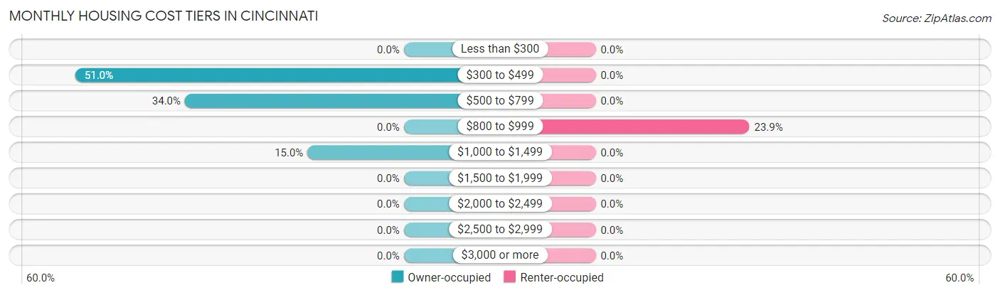 Monthly Housing Cost Tiers in Cincinnati