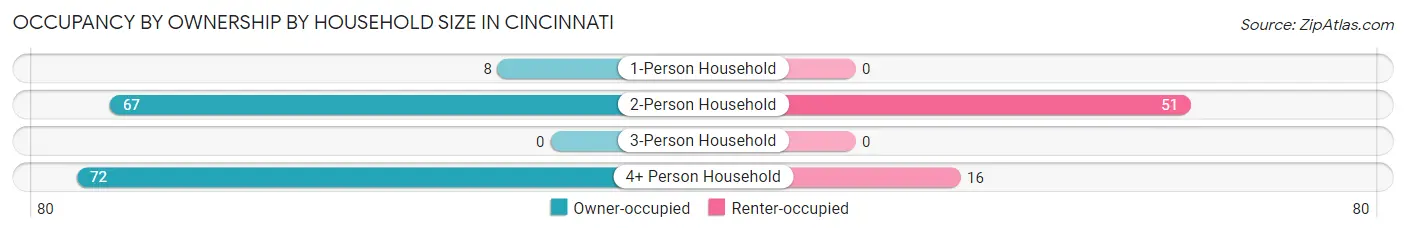 Occupancy by Ownership by Household Size in Cincinnati