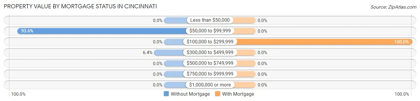 Property Value by Mortgage Status in Cincinnati