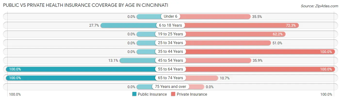 Public vs Private Health Insurance Coverage by Age in Cincinnati