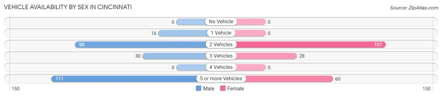 Vehicle Availability by Sex in Cincinnati