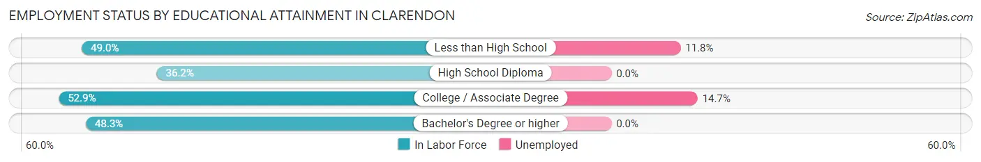 Employment Status by Educational Attainment in Clarendon