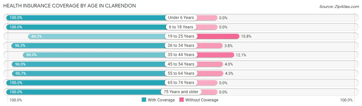 Health Insurance Coverage by Age in Clarendon