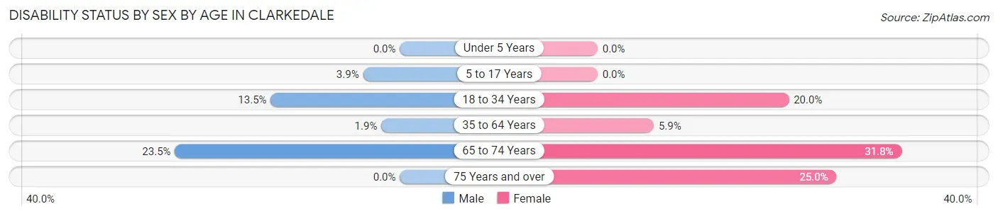 Disability Status by Sex by Age in Clarkedale