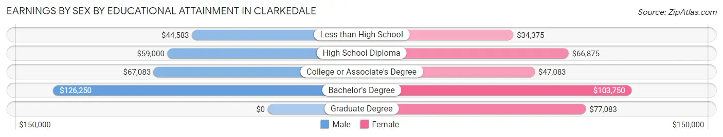 Earnings by Sex by Educational Attainment in Clarkedale