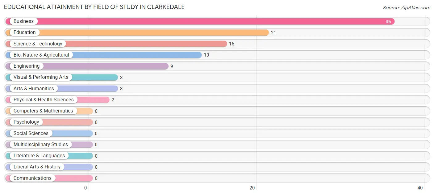 Educational Attainment by Field of Study in Clarkedale