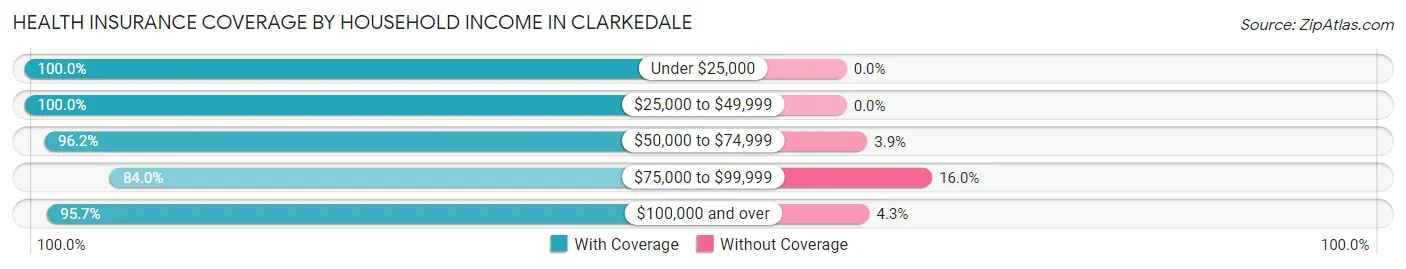 Health Insurance Coverage by Household Income in Clarkedale