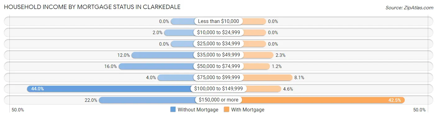 Household Income by Mortgage Status in Clarkedale