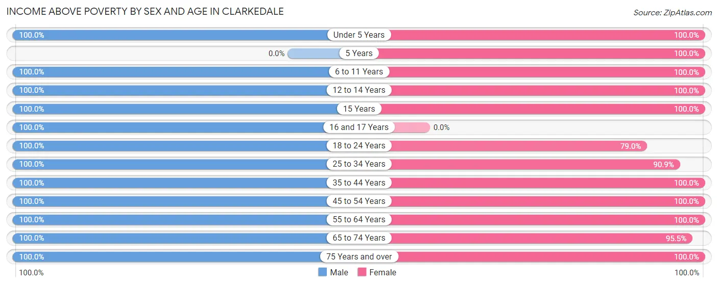 Income Above Poverty by Sex and Age in Clarkedale