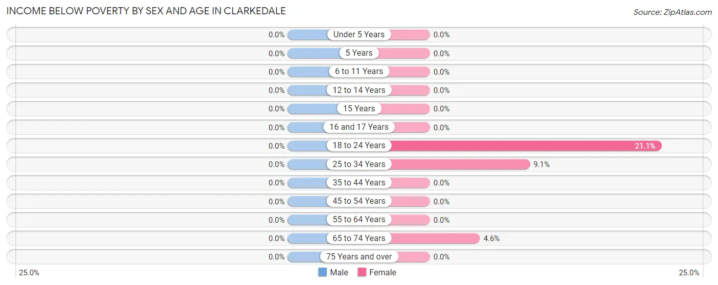 Income Below Poverty by Sex and Age in Clarkedale