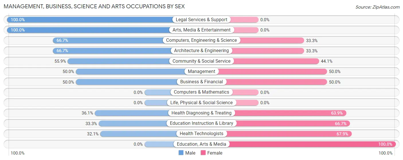 Management, Business, Science and Arts Occupations by Sex in Clarkedale