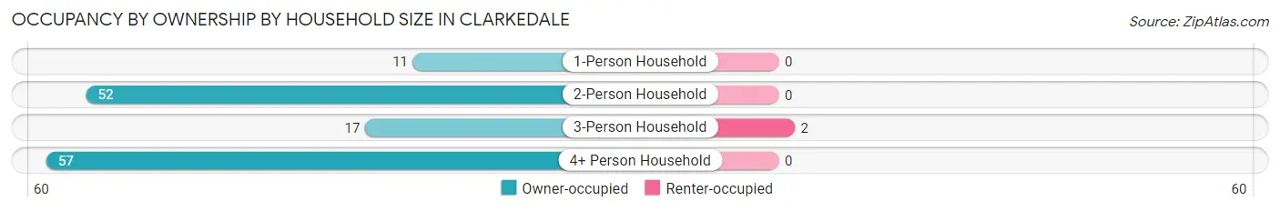 Occupancy by Ownership by Household Size in Clarkedale