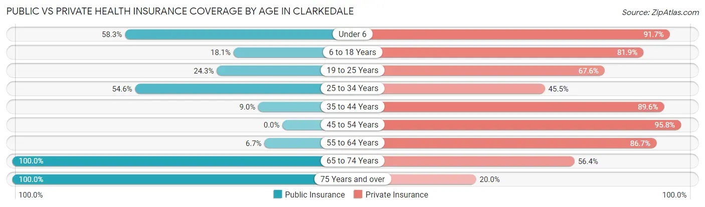 Public vs Private Health Insurance Coverage by Age in Clarkedale