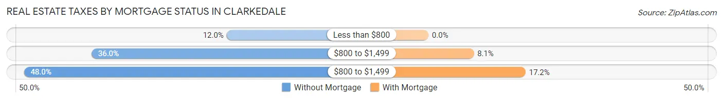 Real Estate Taxes by Mortgage Status in Clarkedale