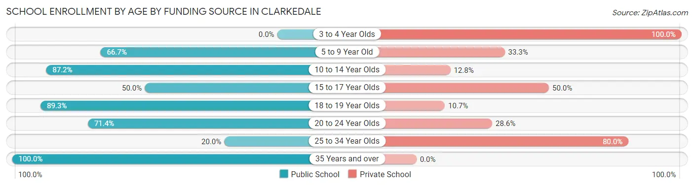 School Enrollment by Age by Funding Source in Clarkedale