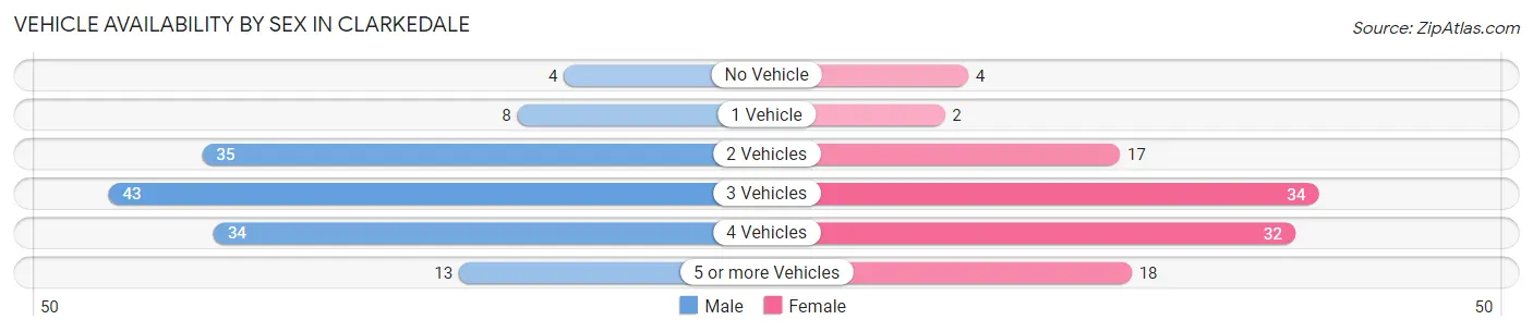 Vehicle Availability by Sex in Clarkedale