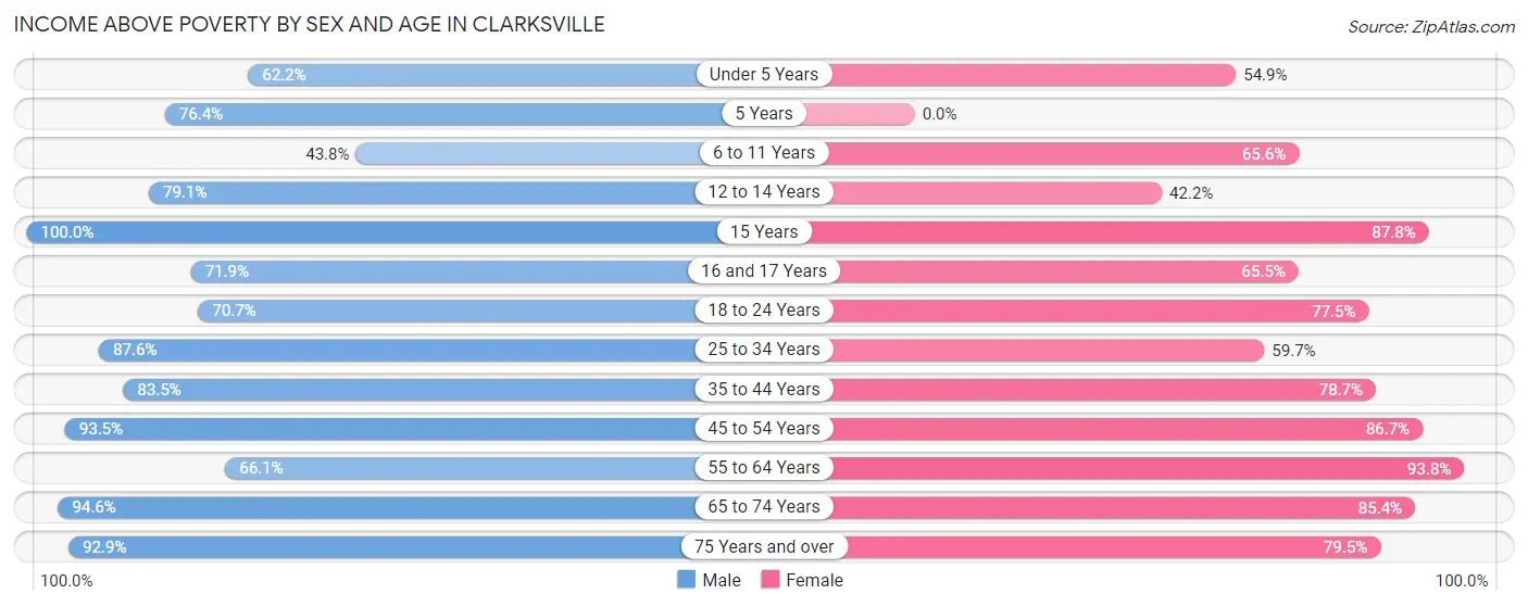 Income Above Poverty by Sex and Age in Clarksville