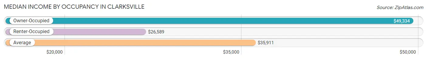 Median Income by Occupancy in Clarksville