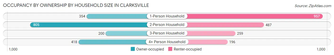 Occupancy by Ownership by Household Size in Clarksville