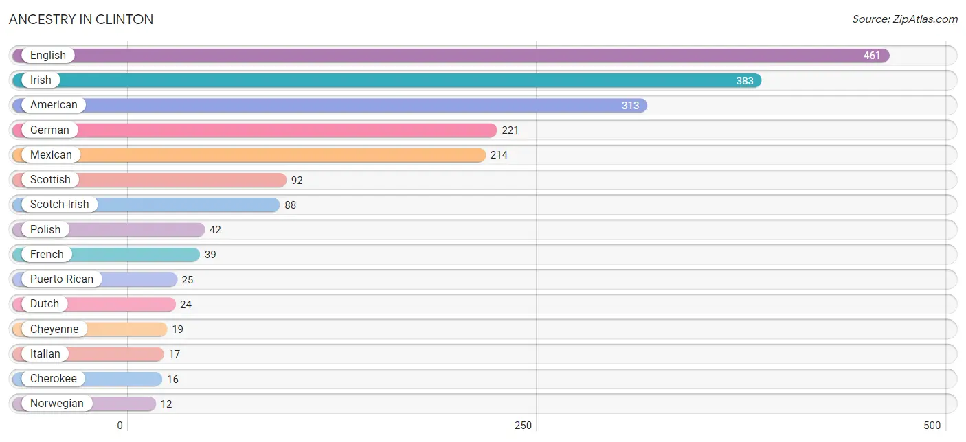 Ancestry in Clinton