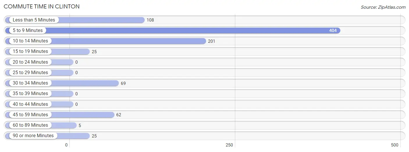 Commute Time in Clinton