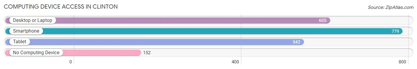 Computing Device Access in Clinton