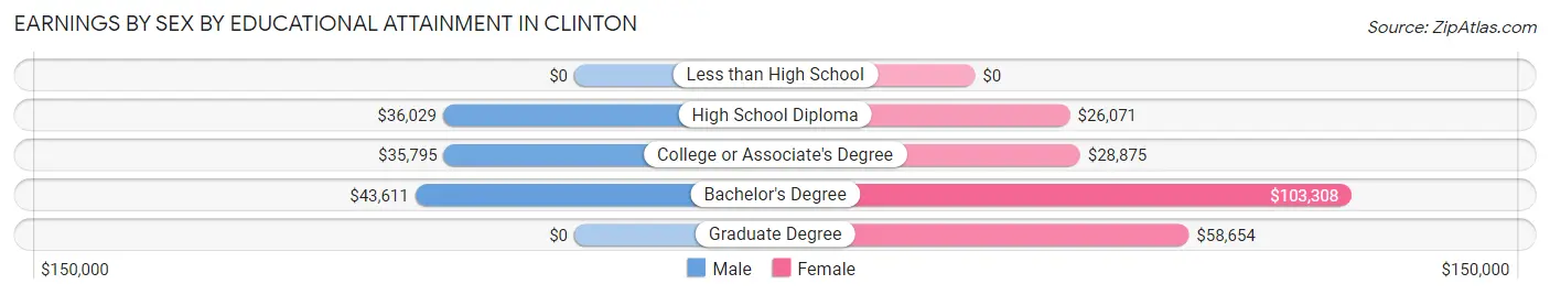 Earnings by Sex by Educational Attainment in Clinton