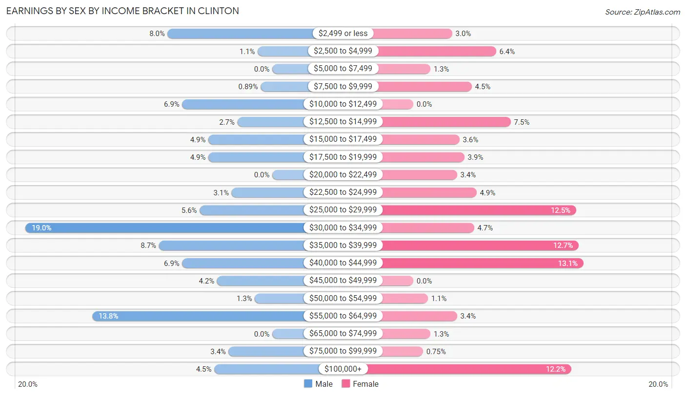 Earnings by Sex by Income Bracket in Clinton