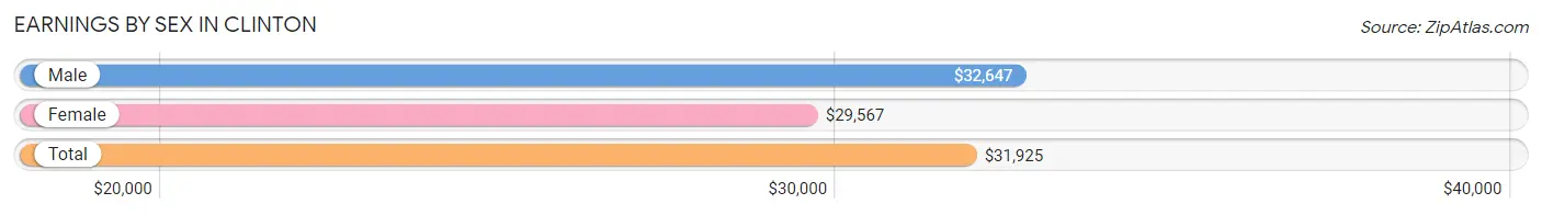 Earnings by Sex in Clinton