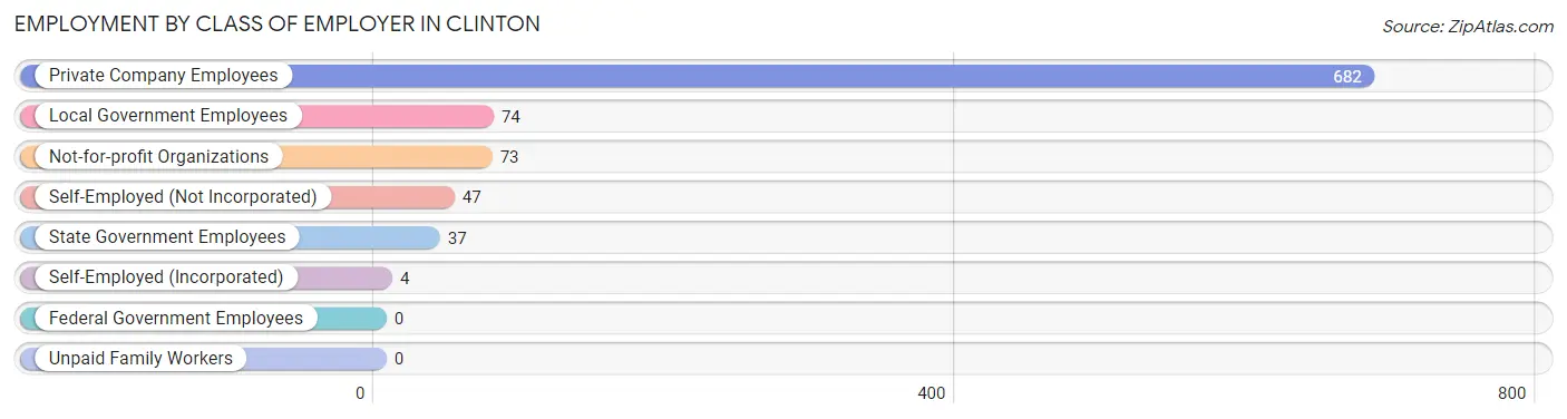 Employment by Class of Employer in Clinton