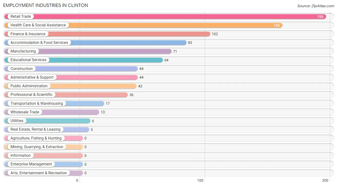 Employment Industries in Clinton