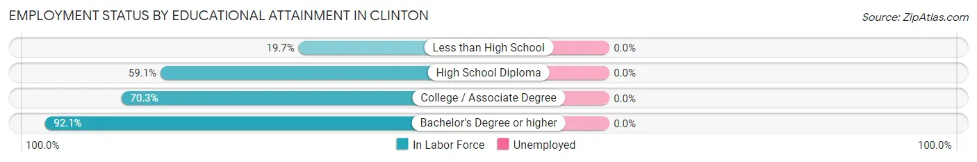 Employment Status by Educational Attainment in Clinton