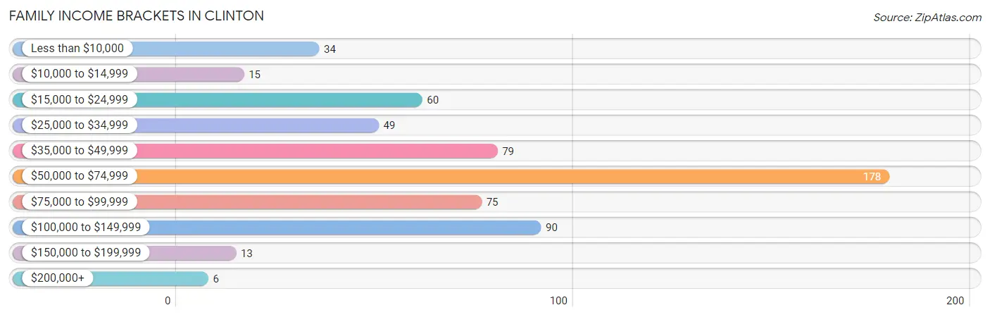 Family Income Brackets in Clinton